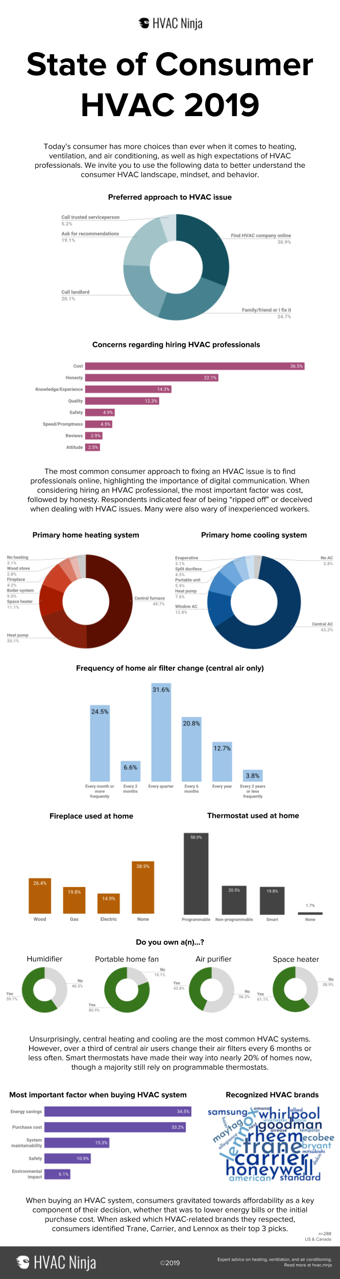 State of consumer HVAC infographic