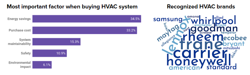 HVAC purchase and brand data