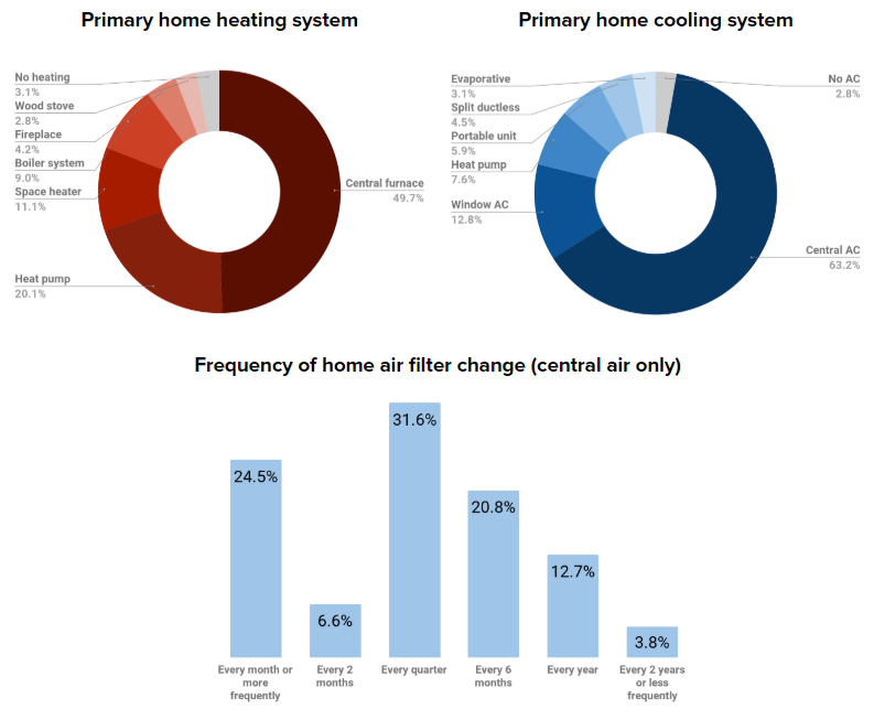 HVAC heating, cooling, and air filter data