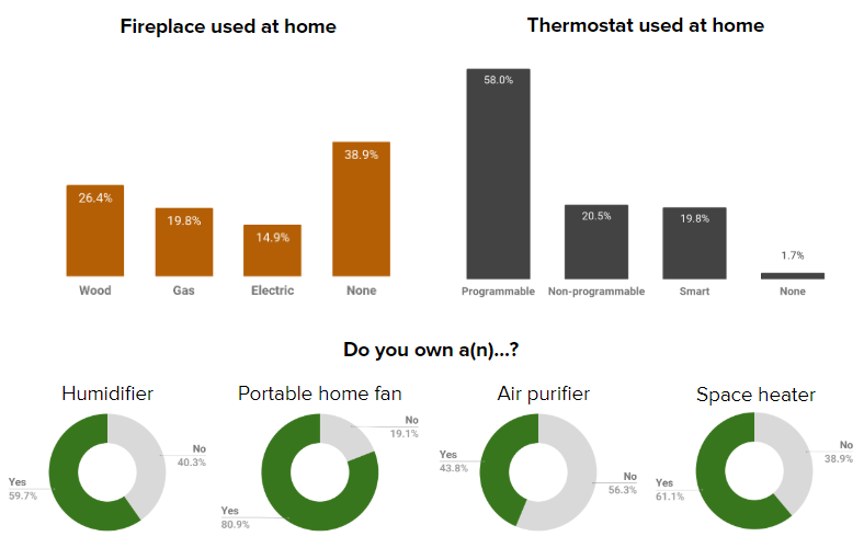 HVAC fireplace, thermostat, and other appliance data